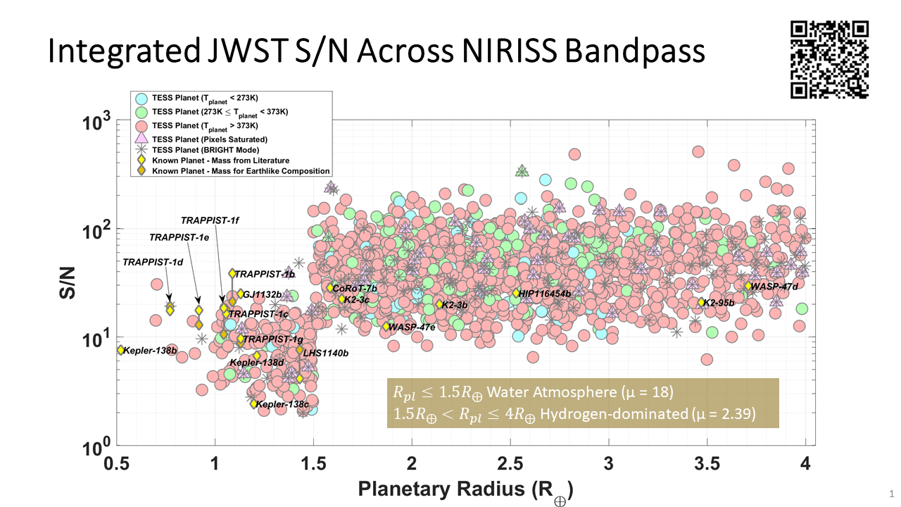 Fig 4.5 Integrated JWST S/N Across NIRISS Bandpass