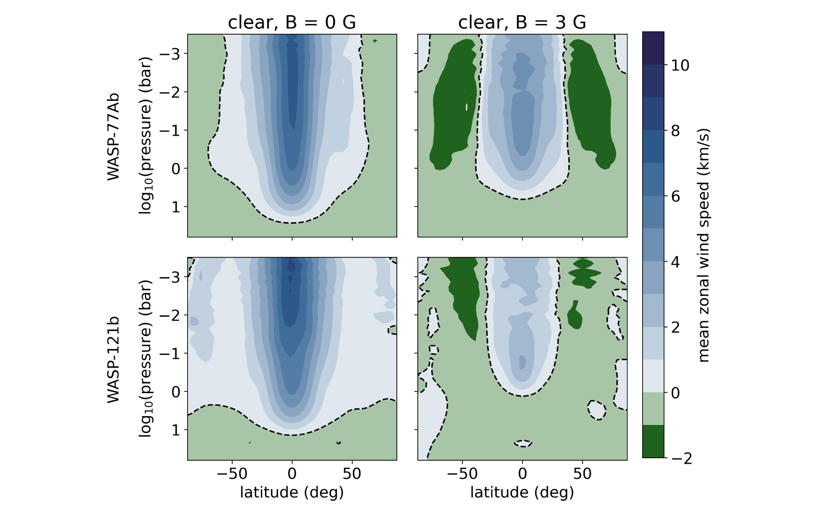 Mean zonal wind speeds (eastward = positive) in each of the GCM models used in this work as a function of latitude and pressure.