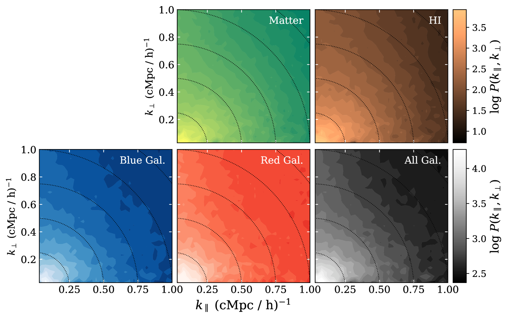 The 2D auto power spectra of all matter (top center), H i (top right), and blue (bottom left), red (bottom center), and all-galaxies (bottom right) at z = 1 .