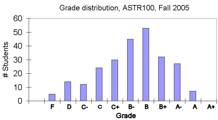 grade distribution