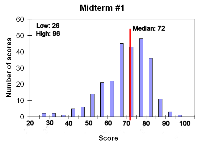 Midterm #1 scores