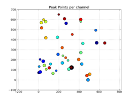 Peak point plot: Locations of per-channel peaks in the image cube x.im