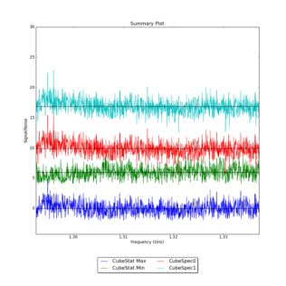 Identified segments overlaid on Signal/Noise plot of all spectra.