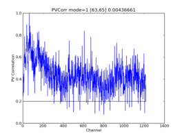 Position-velocity correlation plot