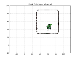 Peak point plot: Locations of per-channel peaks in the image cube x-cs.lim