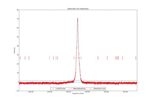 Detected line segments overlaid on input spectrum #0.