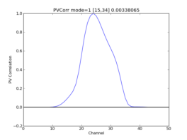 Position-velocity correlation plot