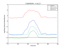 Emission characteristics as a function of channel, as derived by CubeStats_AT (cyan: global rms, green: noise per channel, blue: peak value per channel, red: peak/noise per channel).