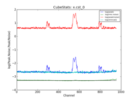 Emission characteristics as a function of channel, as derived by CubeStats_AT (cyan: global rms, green: noise per channel, blue: peak value per channel, red: peak/noise per channel).