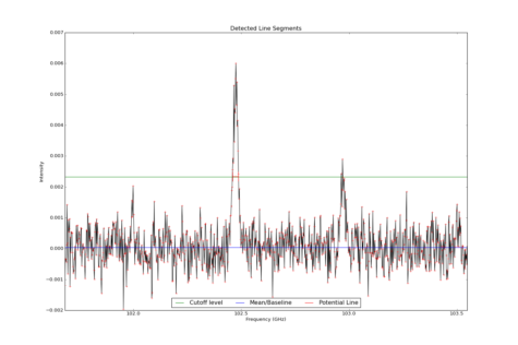 Detected line segments from input spectrum #2.