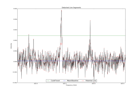Detected line segments from input spectrum #3.