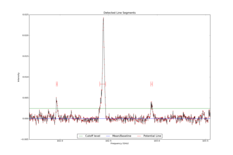Detected line segments from input spectrum #5.
