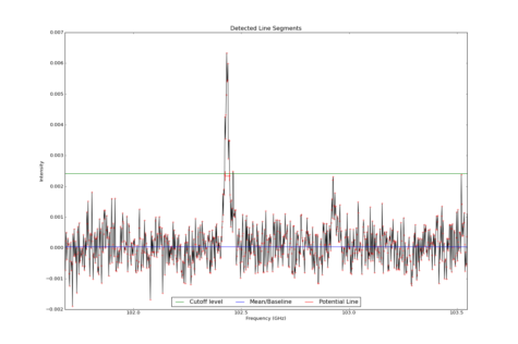 Detected line segments from input spectrum #7.