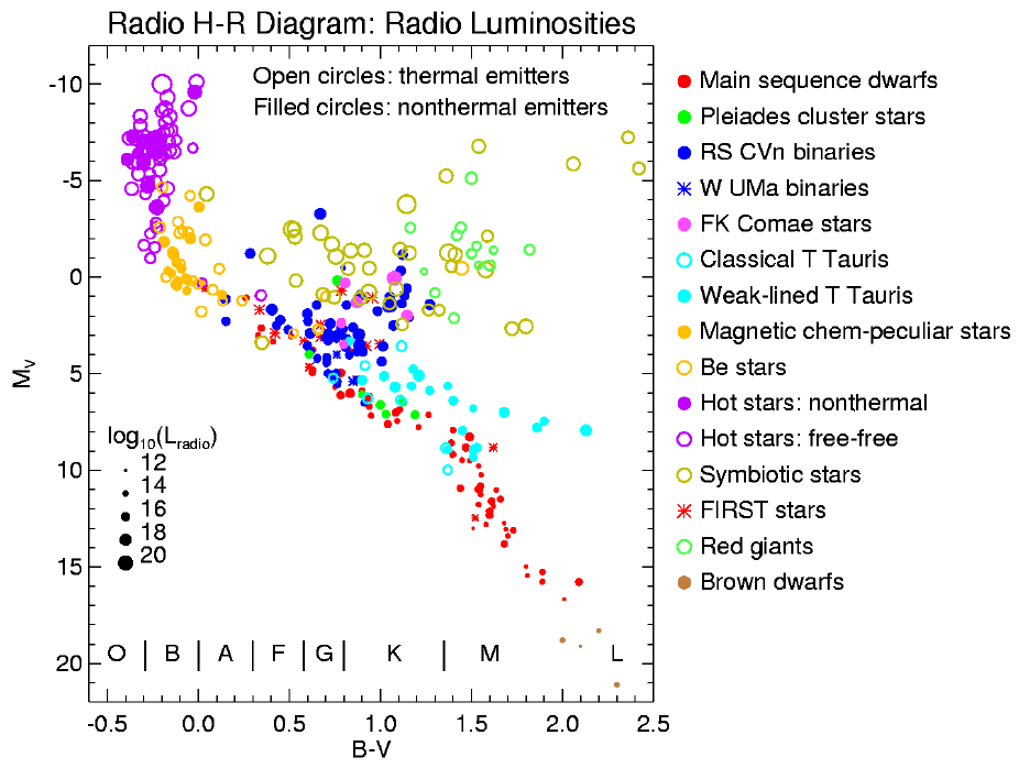 Hr Diagram For Starsdetected As Radio Sources
