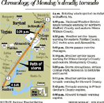 Chronology of Monday's deadly tornado