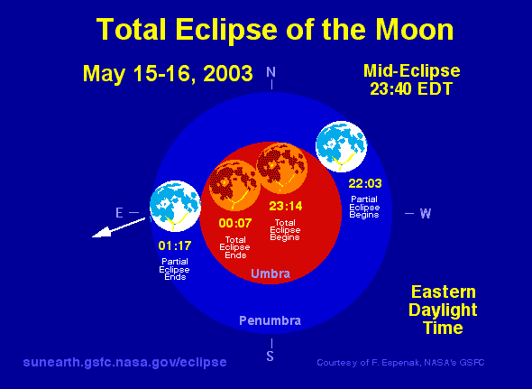 graphic of lunar eclipse showing what part of penumbra and umbra that moon passses through
