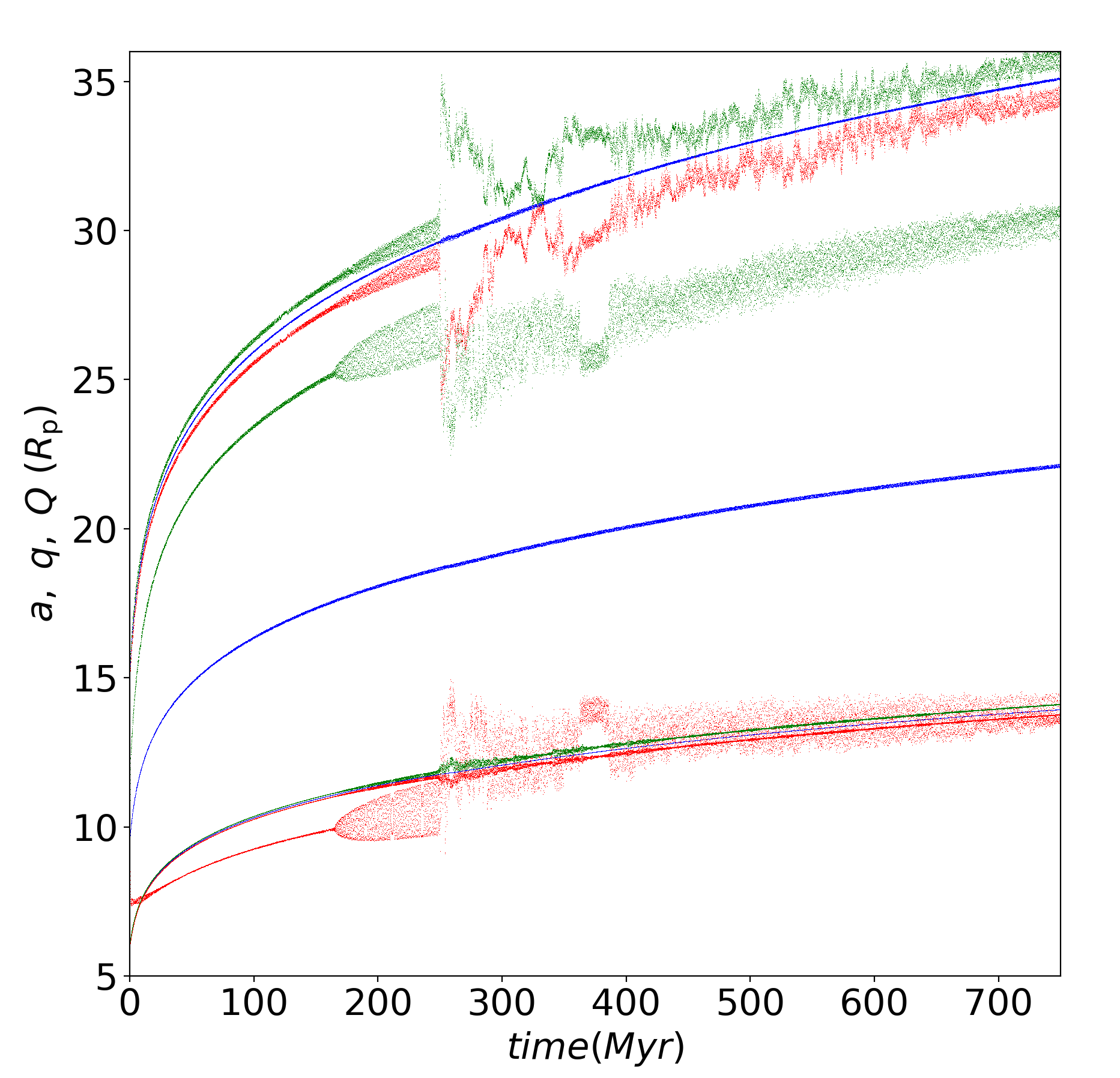 Fig 5.3 Crossing orbits