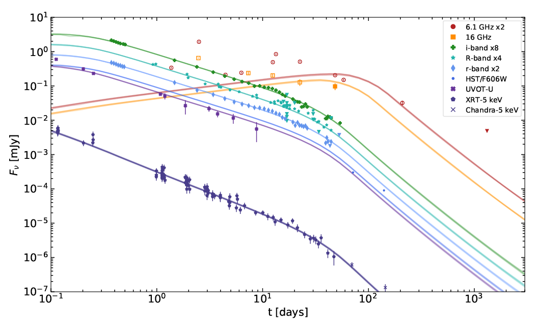 Fig 3.7 The multiwavelength lightcurve of GRB 160625B