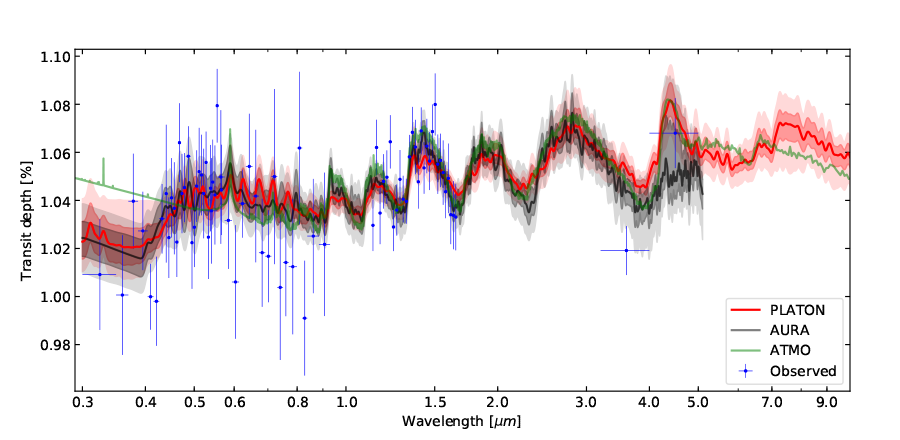 Fig 3.18 Comparison of the median retrieved model