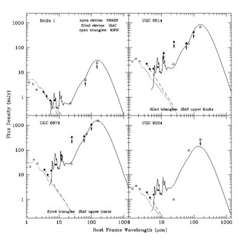 far infrared properties of LSB galaxies