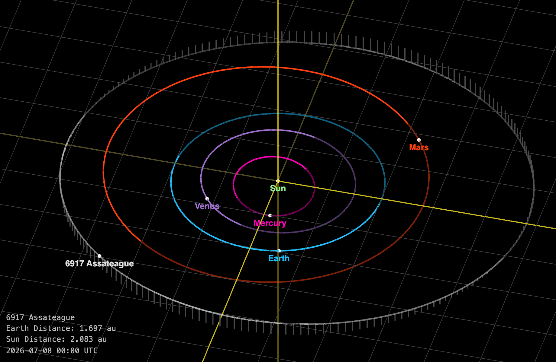 Five circles on a white grid against a black background, each circle representing an orbital path around the sun.