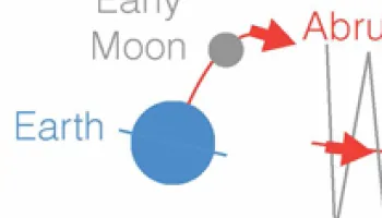 New Model Explains the Moon’s Weird Orbit