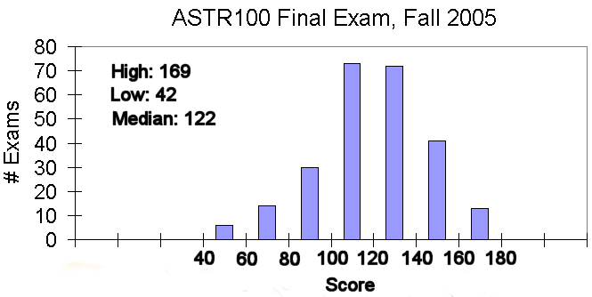 final exam distribution