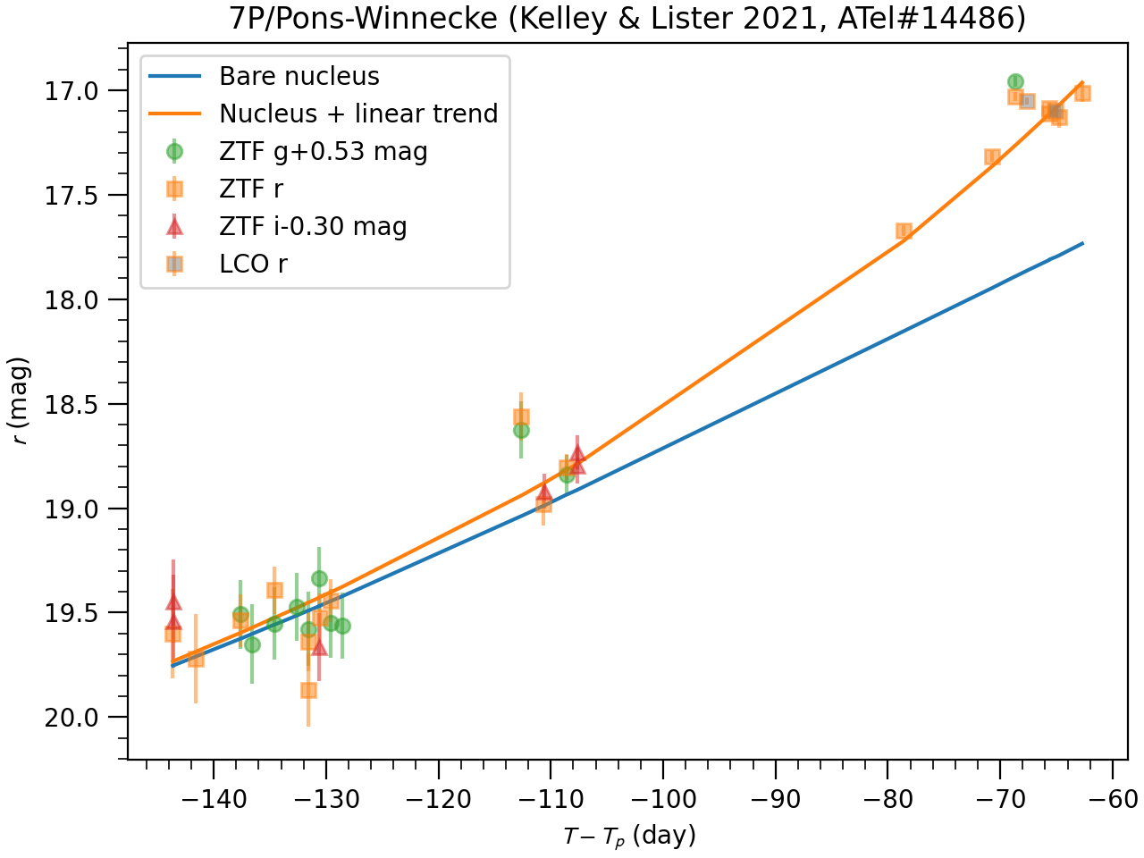 7P/Pons-Winnecke outbursts, March 2021