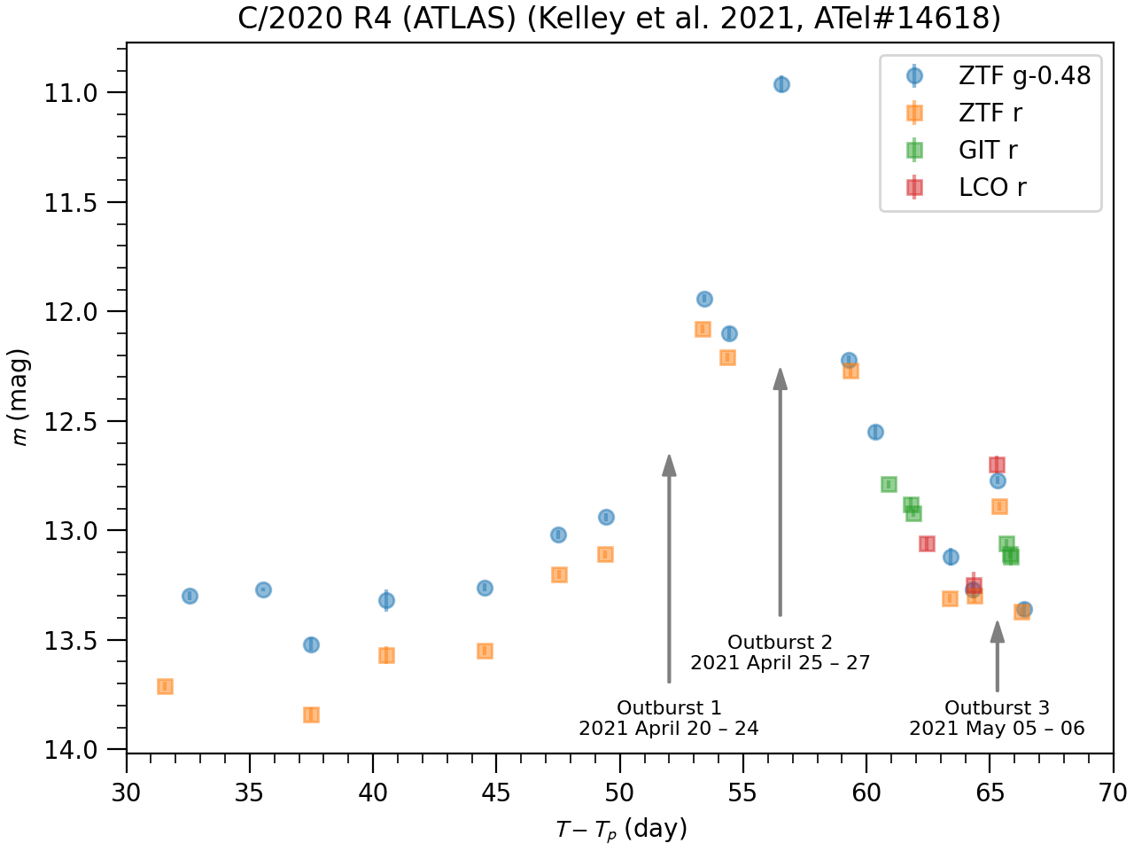 C/2020 R4 (ATLAS) outbursts, April/May 2021