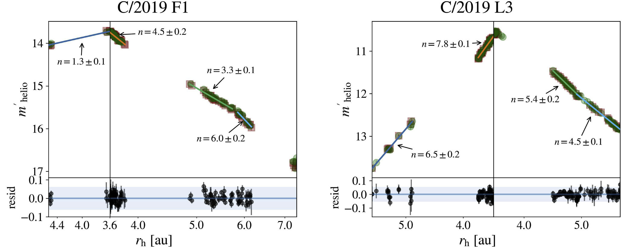 C/2019 F1 (ATLAS-Africano) and C/2019 L3 (ATLAS) lightcurves