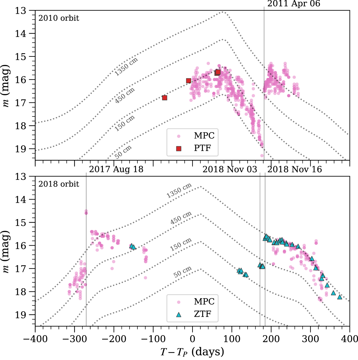 240P/NEAT variability, 2010-2018