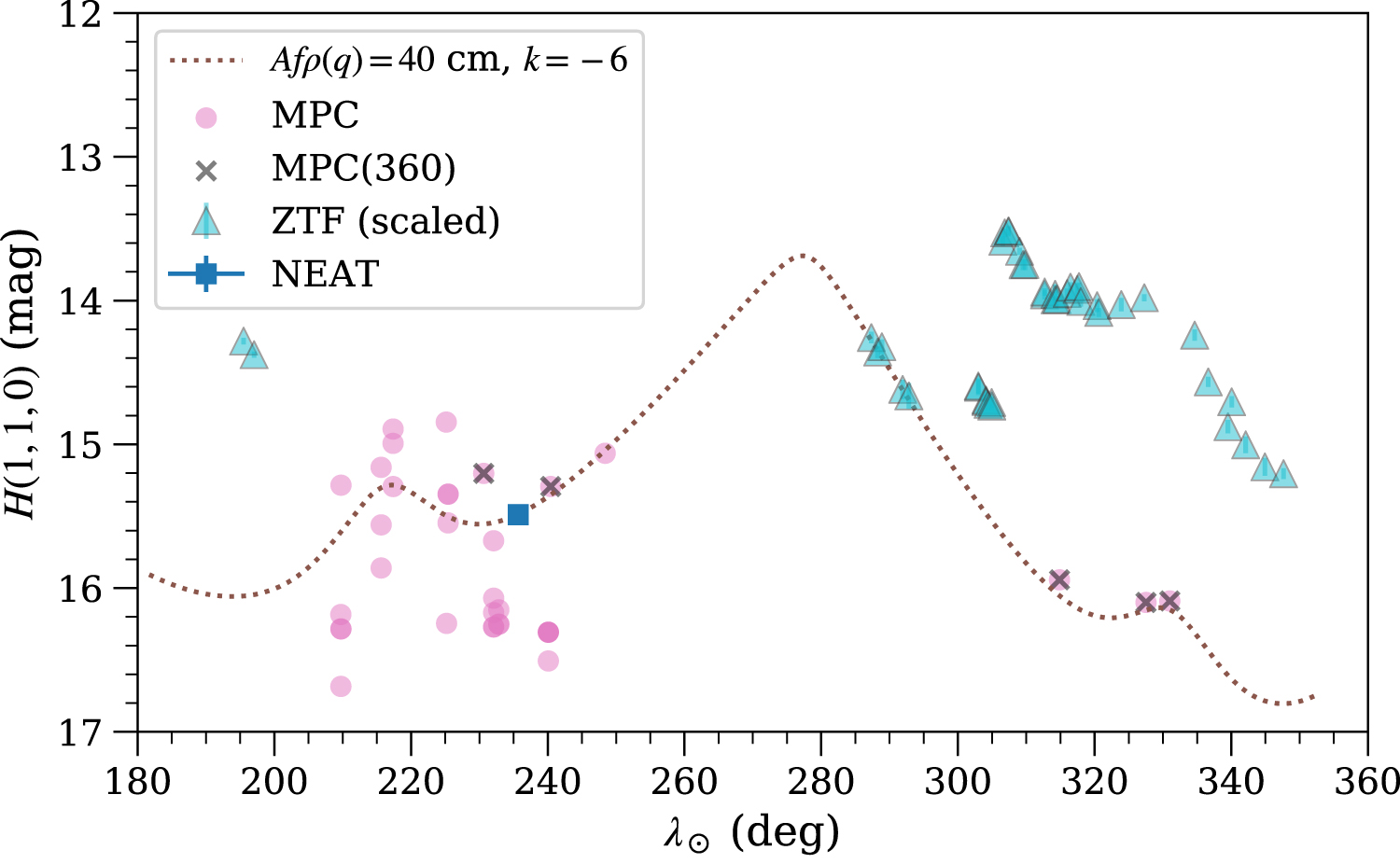 240P/NEAT variability, 2010-2018