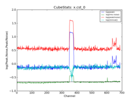 Emission characteristics as a function of channel, as derived by CubeStats_AT (cyan: global rms, green: noise per channel, blue: peak value per channel, red: peak/noise per channel).