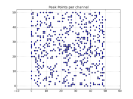 Peak point plot: Locations of per-channel peaks in the image cube x.im