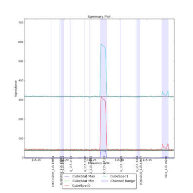 Identified lines overlaid on Signal/Noise plot of all spectra.