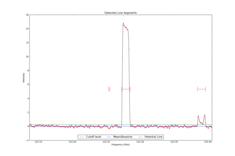 Detected line segments from input spectrum #1.