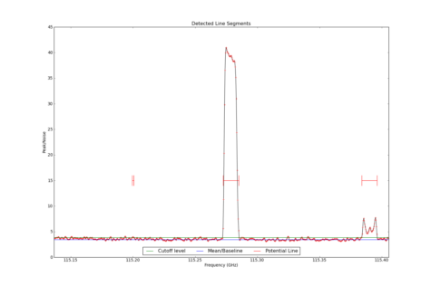 Potential lines overlaid on peak intensity plot from CubeStats_BDP.