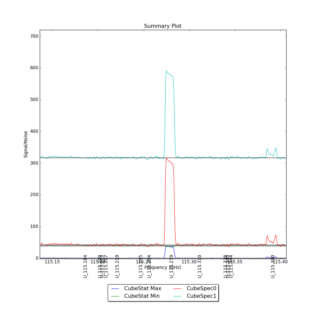 Identified segments overlaid on Signal/Noise plot of all spectra.