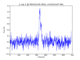 Average Spectrum at centerbox[[00h42m39.365s,+41d32m07.06s],[1pix,1pix]]