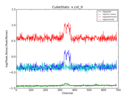 Emission characteristics as a function of channel, as derived by CubeStats_AT (cyan: global rms, green: noise per channel, blue: peak value per channel, red: peak/noise per channel).