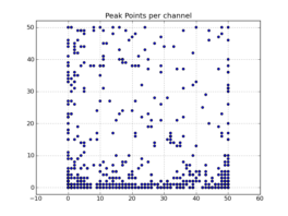 Peak point plot: Locations of per-channel peaks in the image cube x.im