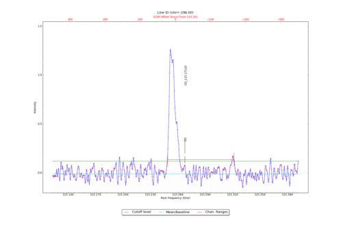 Identified lines overlaid on input spectrum #0.
