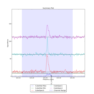 Identified lines overlaid on Signal/Noise plot of all spectra.