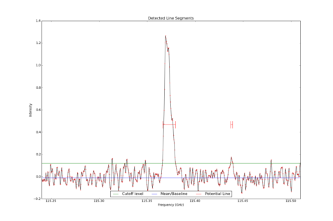Detected line segments from input spectrum #0.