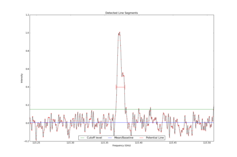 Detected line segments from input spectrum #2.