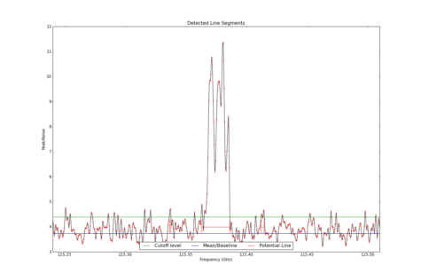 Potential lines overlaid on peak intensity plot from CubeStats_BDP.