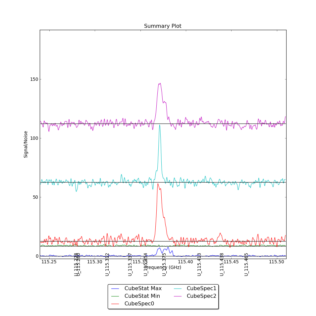 Identified segments overlaid on Signal/Noise plot of all spectra.