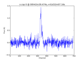 Average Spectrum at centerbox[[00h42m39.474s,+41d32m07.16s],[1pix,1pix]]