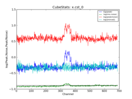 Emission characteristics as a function of channel, as derived by CubeStats_AT (cyan: global rms, green: noise per channel, blue: peak value per channel, red: peak/noise per channel).