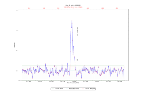 Identified lines overlaid on input spectrum #0.